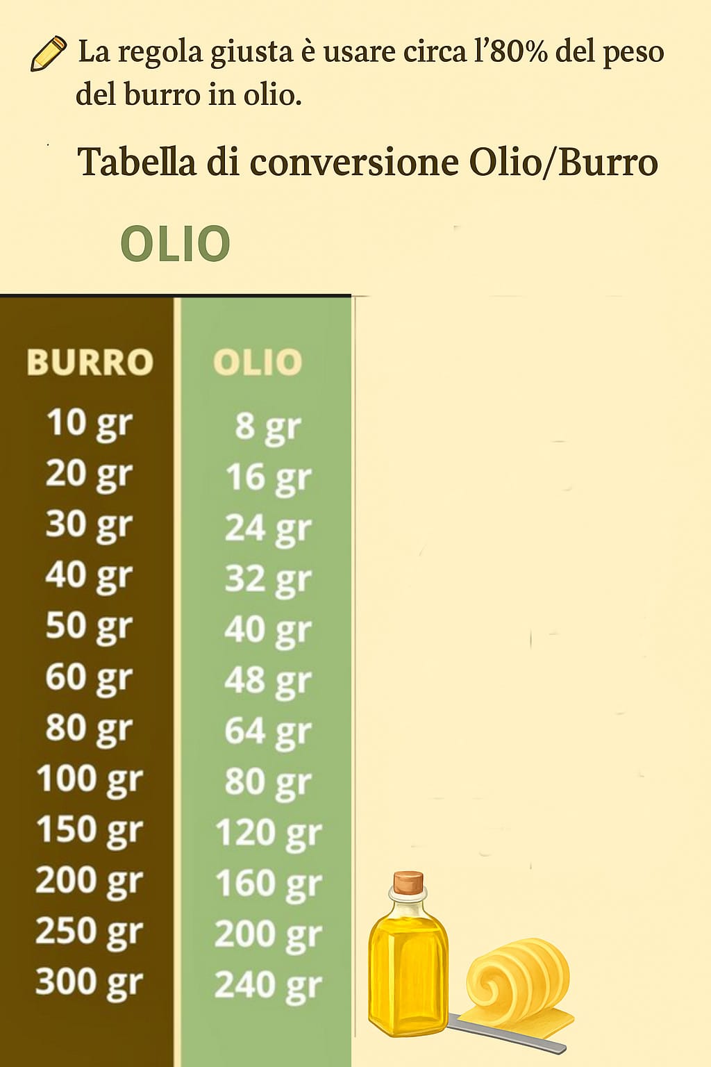 Come sostituire il burro con l’olio